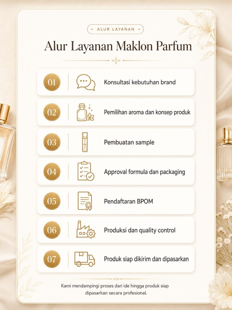 Alur untuk proses maklon Parfume
